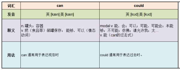 can和could的区别和用法