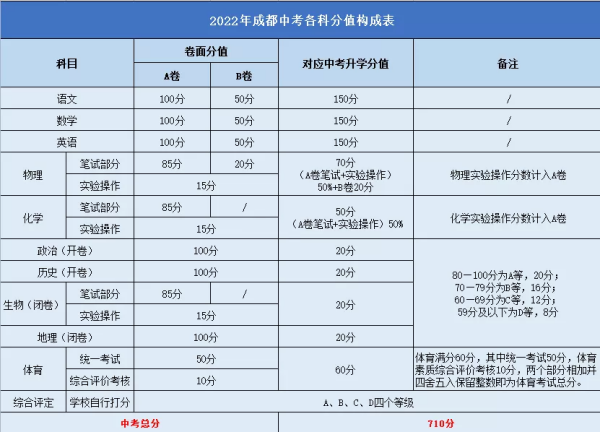 成都中考总分多少