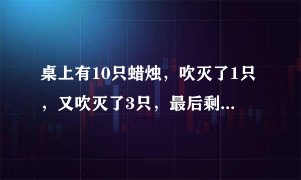 桌上有10只蜡烛，吹灭了1只，又吹灭了3只，最后剩下几只导(^_^)。