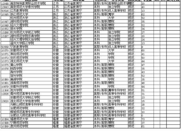 全国哪些大专院校是师范类的?