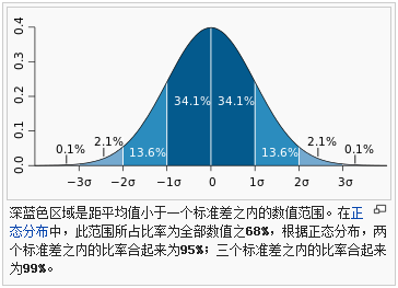 标准正态分布年论洲联巴审斤函数公式是什么意思？