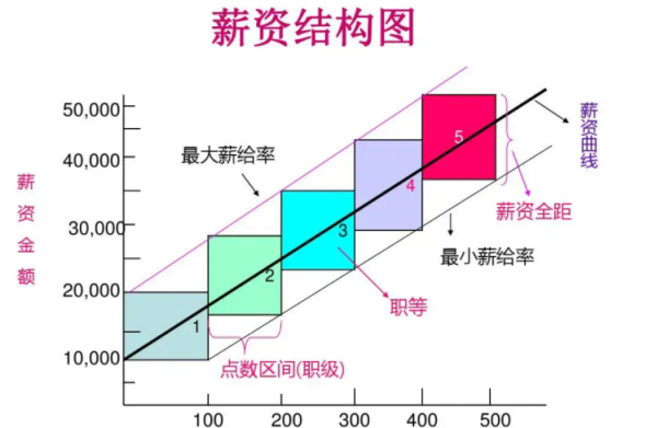 薪资构成一般包括哪几个部分