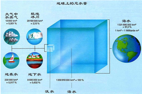 地球上的来自水是从哪里来的？