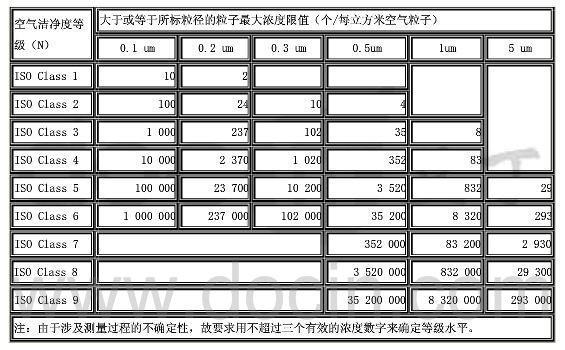 洁净度等级标准有哪些？