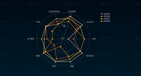 什么是雷达图？它的使用方法及作用是什么