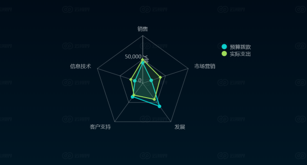 什么是雷达图？它的使用方法及作用是什么