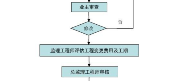 设计变更的流程有哪些？