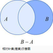 并集、交集、差集的概念是什么？