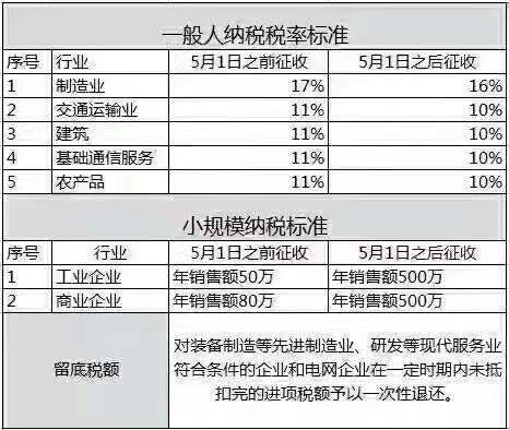 一般纳税人和小规模纳税人的区别认定区别