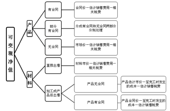 可变现净值的计算公式