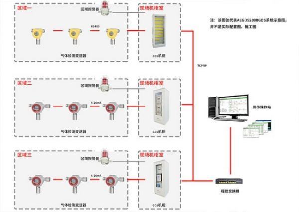 气体检货负既审测仪GDS系统是什么系统？