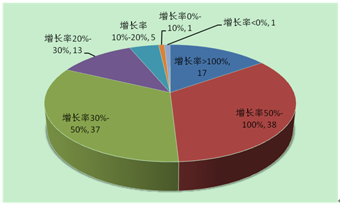 高新技术企业认定里面的净资照两宪术产增长率公式是怎么得来的