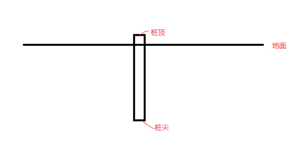 桩尖、桩帽、桩靴有什么区别？