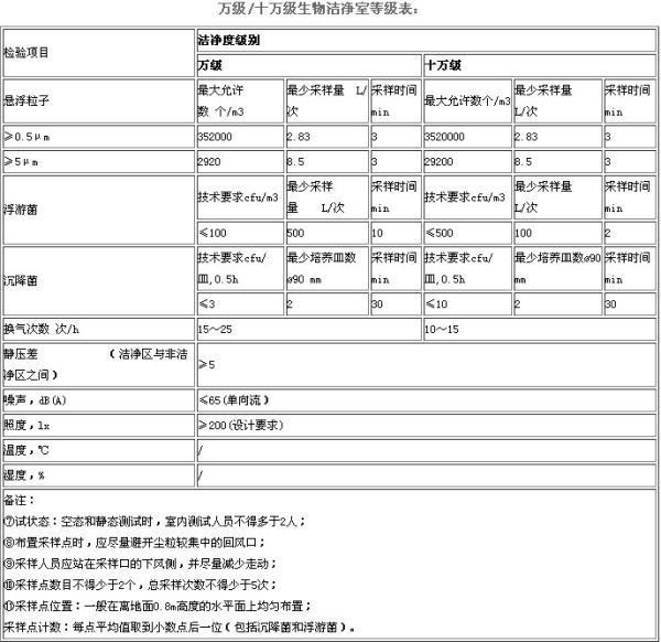 百级无尘车间的要求和标准是什么？