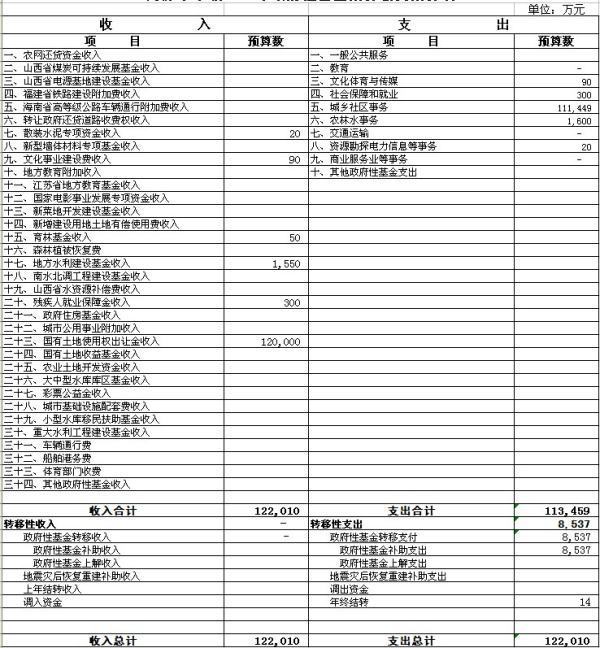 政来自府性基金预算的政府性基金预算就完角的内容