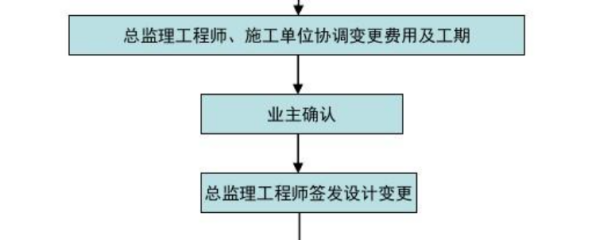 设计变更的流程有哪些？