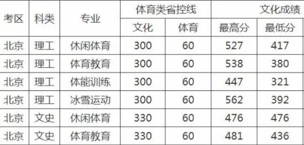 体育生考多少分可以上本科