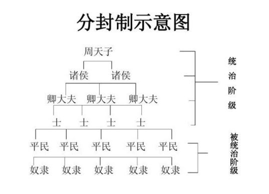 西周分封制主要内容