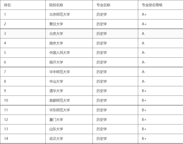 历史专业大学排名