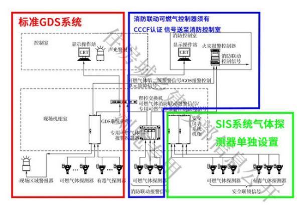 气体检货负既审测仪GDS系统是什么系统？