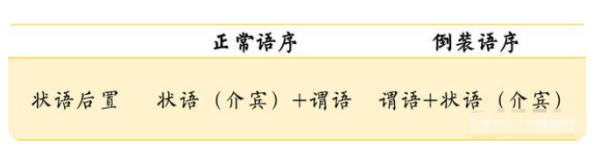 状语后置句是什么?