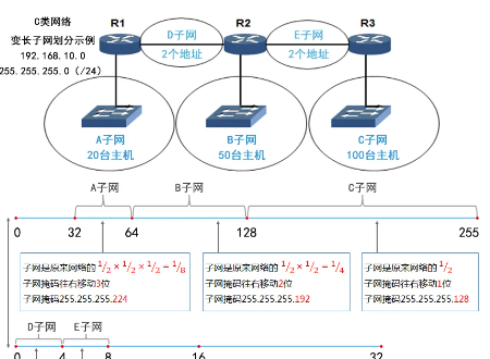 子网划分的方法和步骤