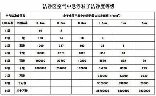 百级无尘车间的要求和标准是什么？