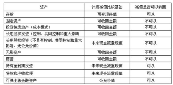 固定鱼何书书送资产减值准备的对方科目是什么？