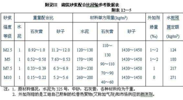 M20水泥砂浆的配合比是多少