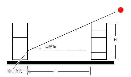 房地产日照间距如何计算