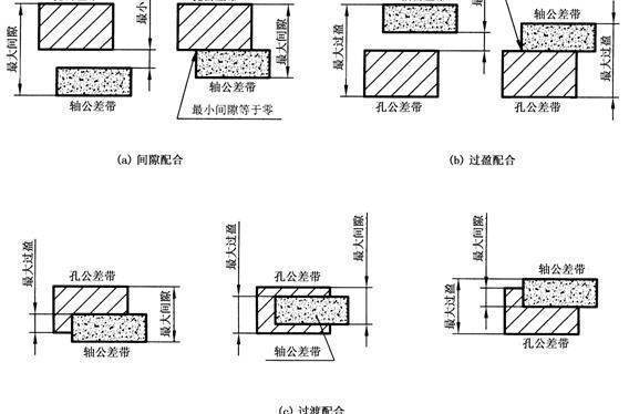 机械制图中“间隙配合，过渡配合，过盈配合。”的概念是什么？