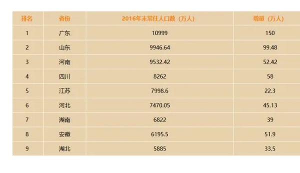 中国人口最多的省