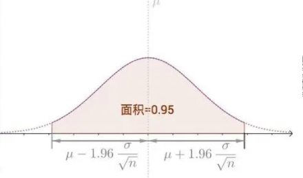 95% CI是什么意思啊？