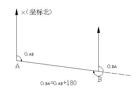 测量中什么叫坐标方位角 简单一点 谢谢！