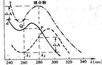 紫外可见分光光度法，用吸收系数法定量，公式是什么？