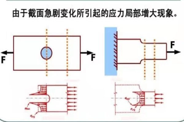 压应力和张应力的区别