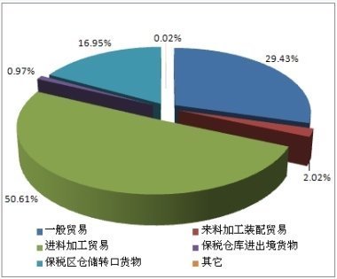 一般贸易和加来自工贸易的区别