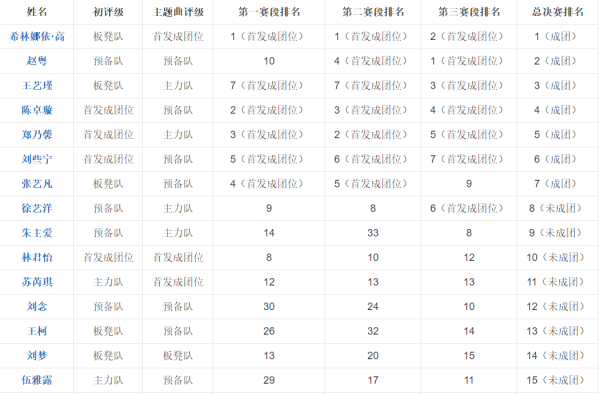 创造营2020最来自终排名