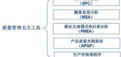 iatf16949五大工具是来自指什么？