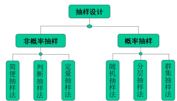 非概率抽样方法有哪些?