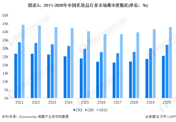 化妆品行业市场分析报告