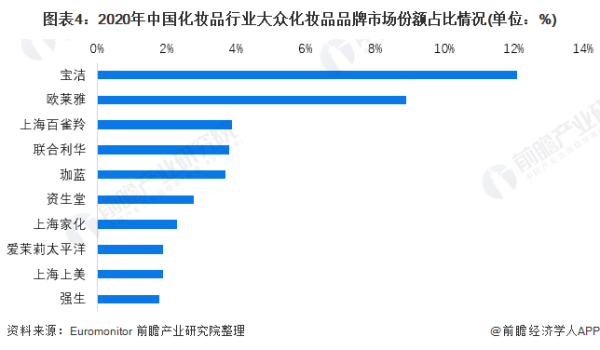 化妆品行业市场分析报告