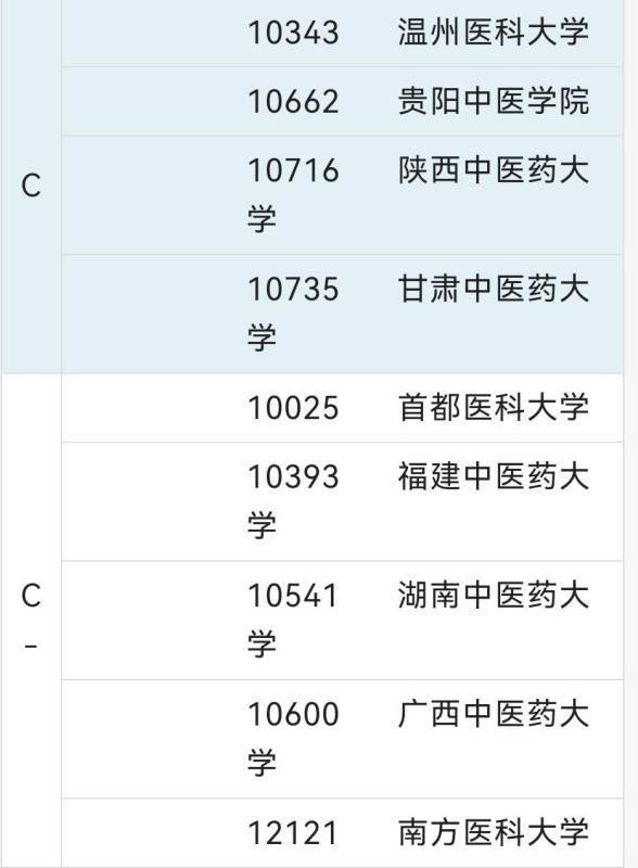 中药学专业考研学校排名