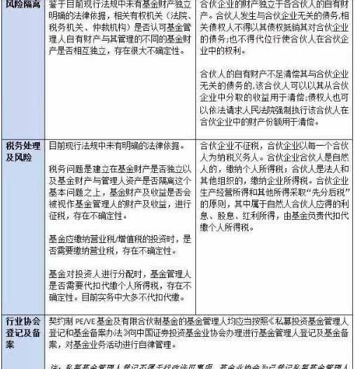 契约型基金和有限合伙的区别