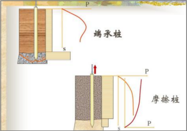 摩擦桩和端承桩有啥区别？