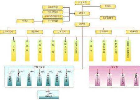 一家公司有哪些部门,哪些职位