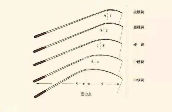 鱼竿调性是什么意思