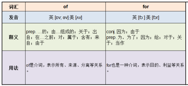 of和for的用法和区别？