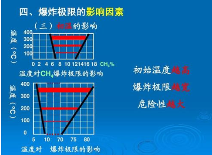 易燃气体爆炸下限10%是什么意思