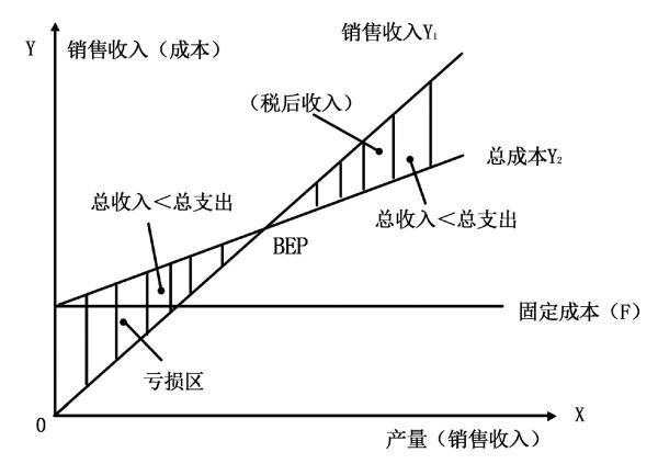 盈亏平衡点怎么算